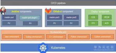 華為云容器交付流水線 引領(lǐng)企業(yè)容器化之路的軟件開(kāi)發(fā)新范式